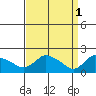 Middletown tide chart for Saturday, April 1, 2023