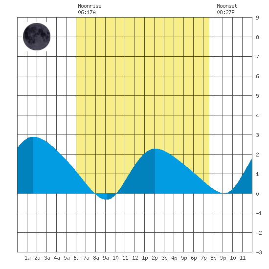 Middletown tide chart for Thursday, April 20, 2023