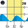 Middletown tide chart for Thursday, April 20, 2023