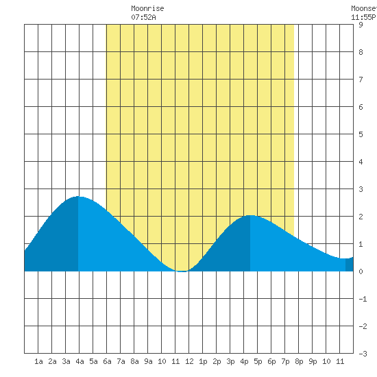 Middletown tide chart for Sunday, April 23, 2023