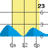 Middletown tide chart for Sunday, April 23, 2023