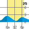 Middletown tide chart for Tuesday, April 25, 2023