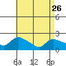 Middletown tide chart for Wednesday, April 26, 2023