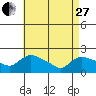 Middletown tide chart for Thursday, April 27, 2023
