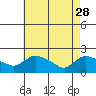 Middletown tide chart for Friday, April 28, 2023