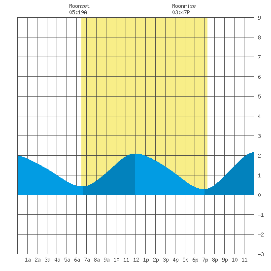 Middletown tide chart for Sunday, April 2, 2023