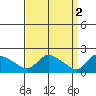 Middletown tide chart for Sunday, April 2, 2023