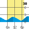 Middletown tide chart for Sunday, April 30, 2023