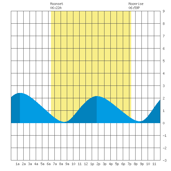 Middletown tide chart for Wednesday, April 5, 2023