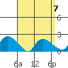 Middletown tide chart for Friday, April 7, 2023