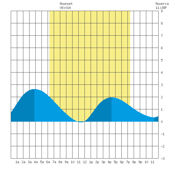 Middletown tide chart for Sunday, April 9, 2023