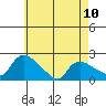 Middletown tide chart for Wednesday, May 10, 2023