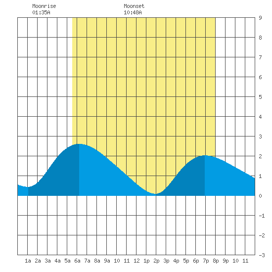 Middletown tide chart for Thursday, May 11, 2023