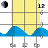 Middletown tide chart for Friday, May 12, 2023