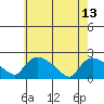 Middletown tide chart for Saturday, May 13, 2023