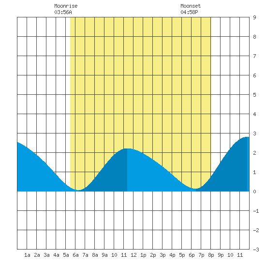 Middletown tide chart for Tuesday, May 16, 2023