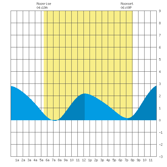 Middletown tide chart for Wednesday, May 17, 2023