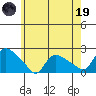 Middletown tide chart for Friday, May 19, 2023