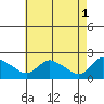Middletown tide chart for Monday, May 1, 2023