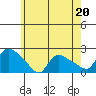 Middletown tide chart for Saturday, May 20, 2023