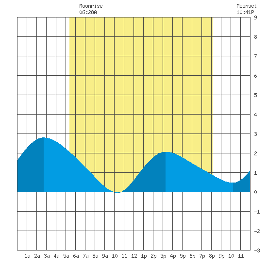 Middletown tide chart for Sunday, May 21, 2023