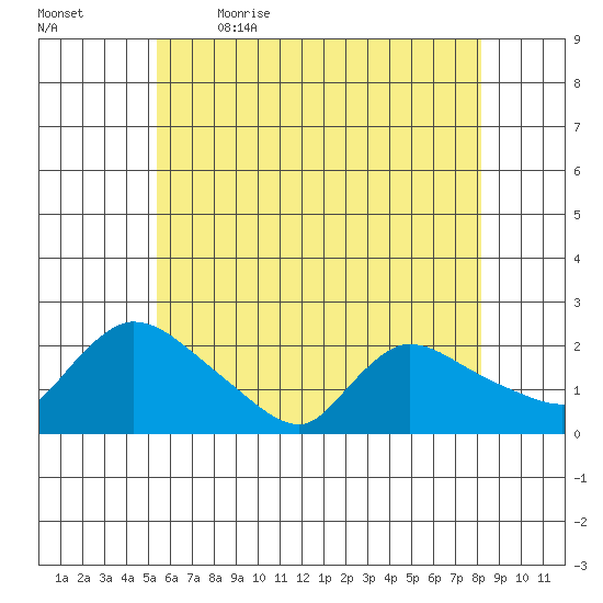 Middletown tide chart for Tuesday, May 23, 2023
