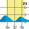 Middletown tide chart for Tuesday, May 23, 2023