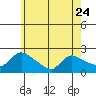 Middletown tide chart for Wednesday, May 24, 2023
