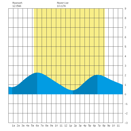 Middletown tide chart for Thursday, May 25, 2023
