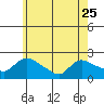 Middletown tide chart for Thursday, May 25, 2023