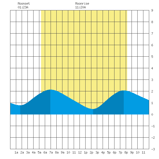 Middletown tide chart for Friday, May 26, 2023