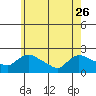Middletown tide chart for Friday, May 26, 2023