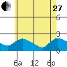 Middletown tide chart for Saturday, May 27, 2023