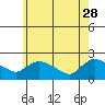 Middletown tide chart for Sunday, May 28, 2023