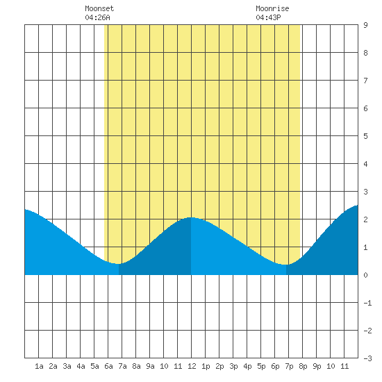 Middletown tide chart for Tuesday, May 2, 2023