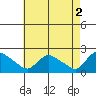 Middletown tide chart for Tuesday, May 2, 2023