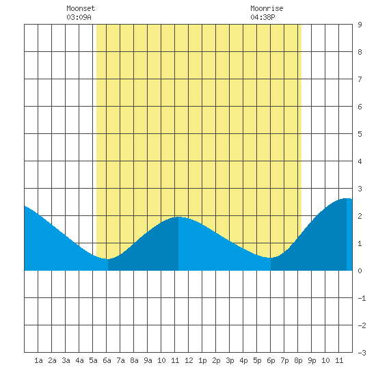 Middletown tide chart for Wednesday, May 31, 2023