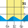 Middletown tide chart for Wednesday, May 31, 2023