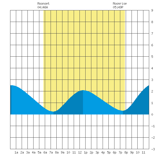 Middletown tide chart for Wednesday, May 3, 2023