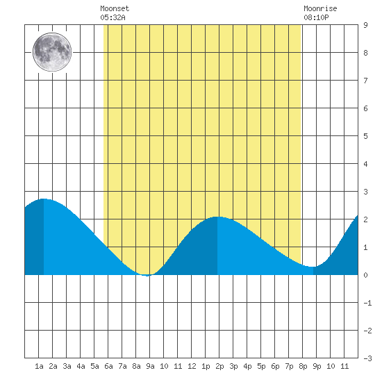 Middletown tide chart for Friday, May 5, 2023