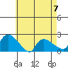 Middletown tide chart for Sunday, May 7, 2023