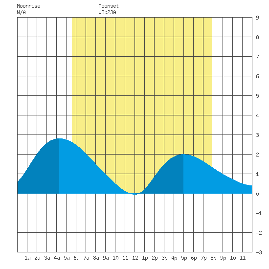 Middletown tide chart for Tuesday, May 9, 2023