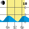 Middletown tide chart for Saturday, June 10, 2023