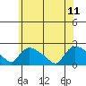 Middletown tide chart for Sunday, June 11, 2023