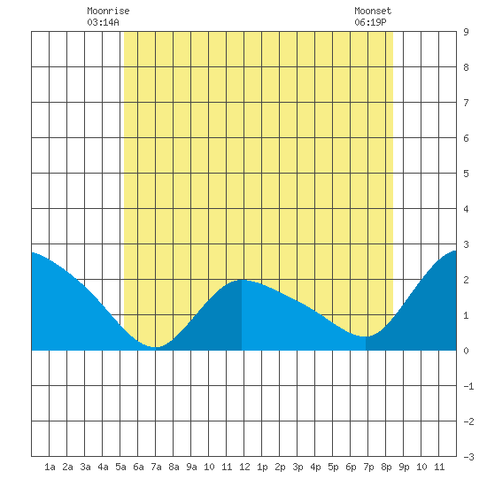 Middletown tide chart for Thursday, June 15, 2023