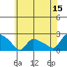 Middletown tide chart for Thursday, June 15, 2023