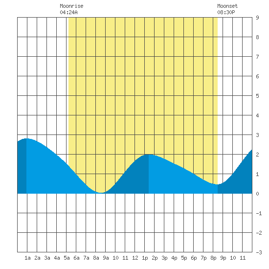 Middletown tide chart for Saturday, June 17, 2023