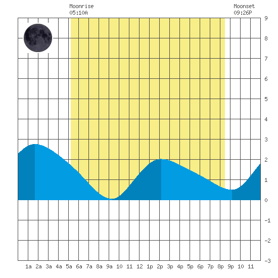 Middletown tide chart for Sunday, June 18, 2023