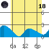 Middletown tide chart for Sunday, June 18, 2023