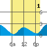 Middletown tide chart for Thursday, June 1, 2023
